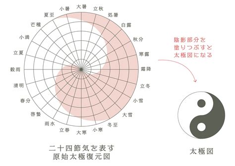 太極五行|陰陽五行説 – 陰陽道・五行説をわかりやすく解説【図。